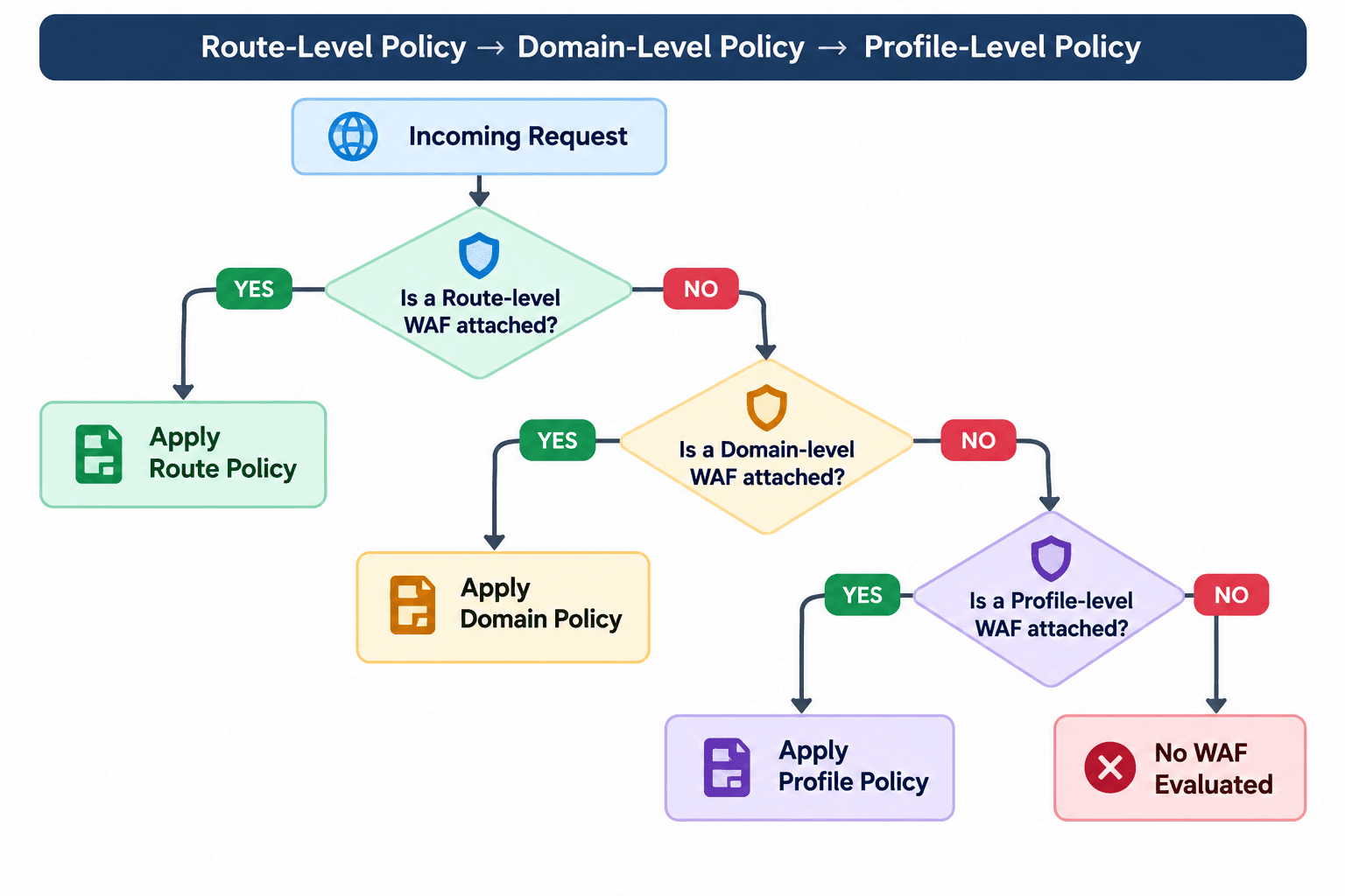 The Policy Precedence Hierarchy