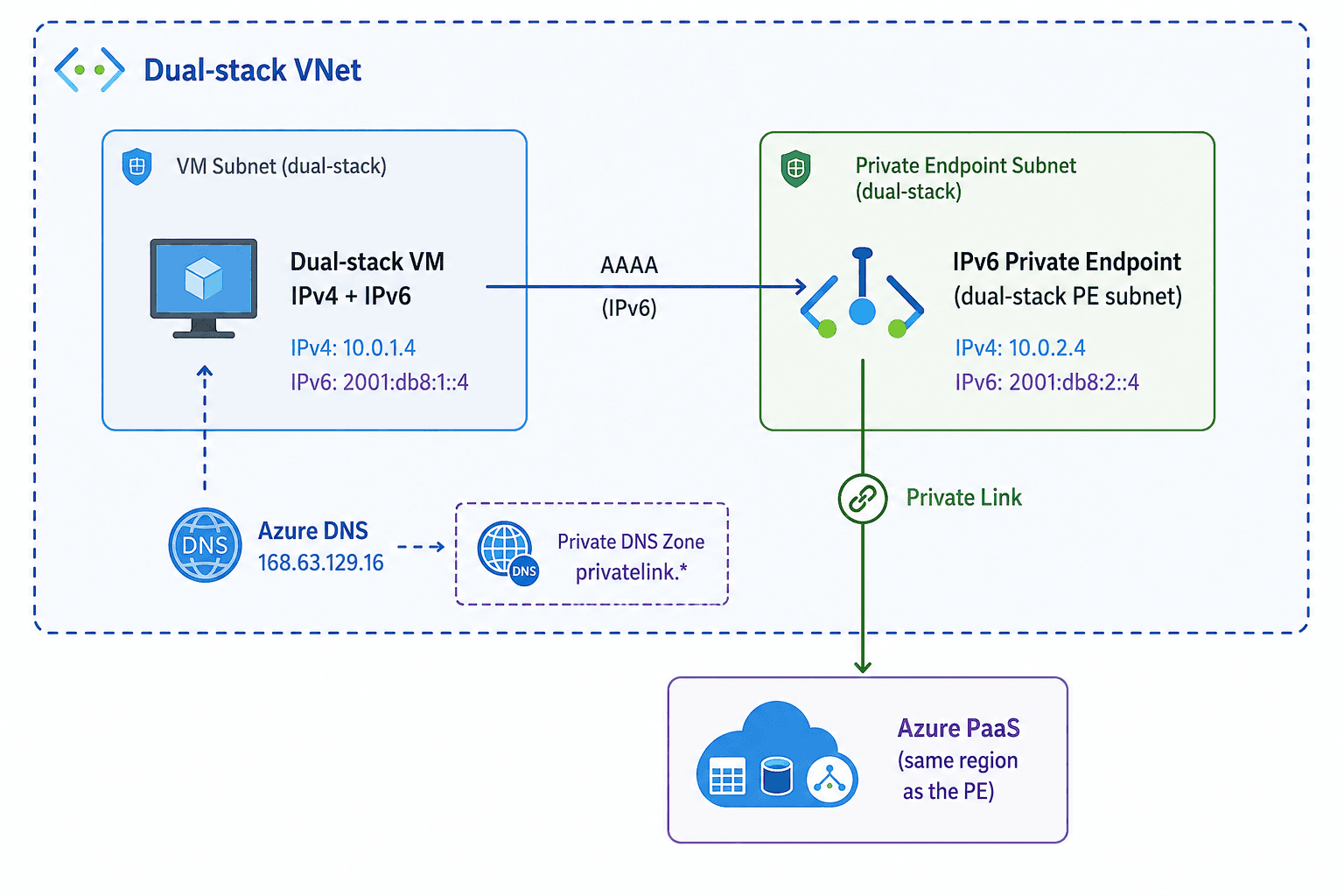 Dual Stack Azure VNet Architecture