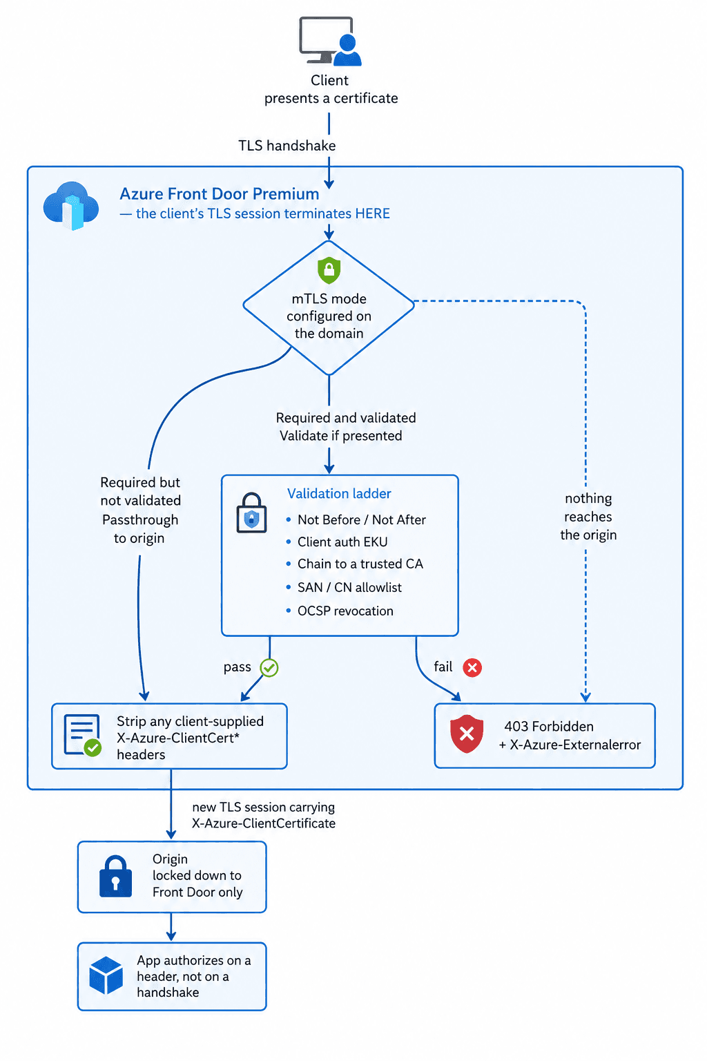 Azure Front Door TLS Validation Flow