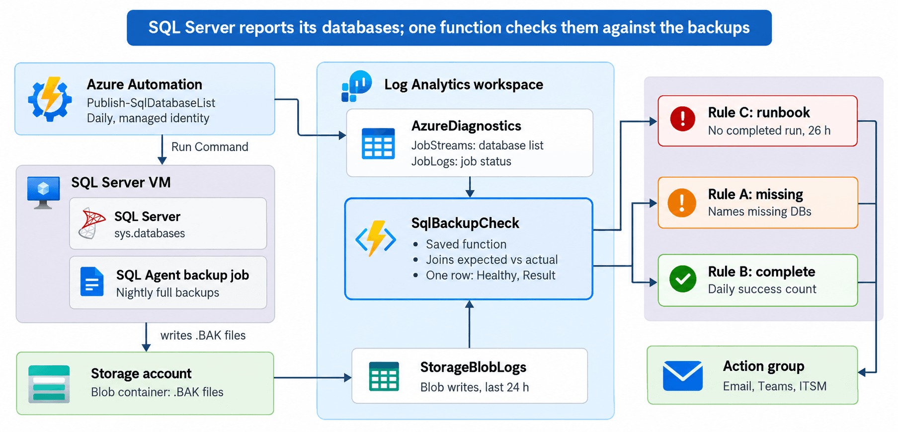 Azure SQL Backup Health Monitoring Flow