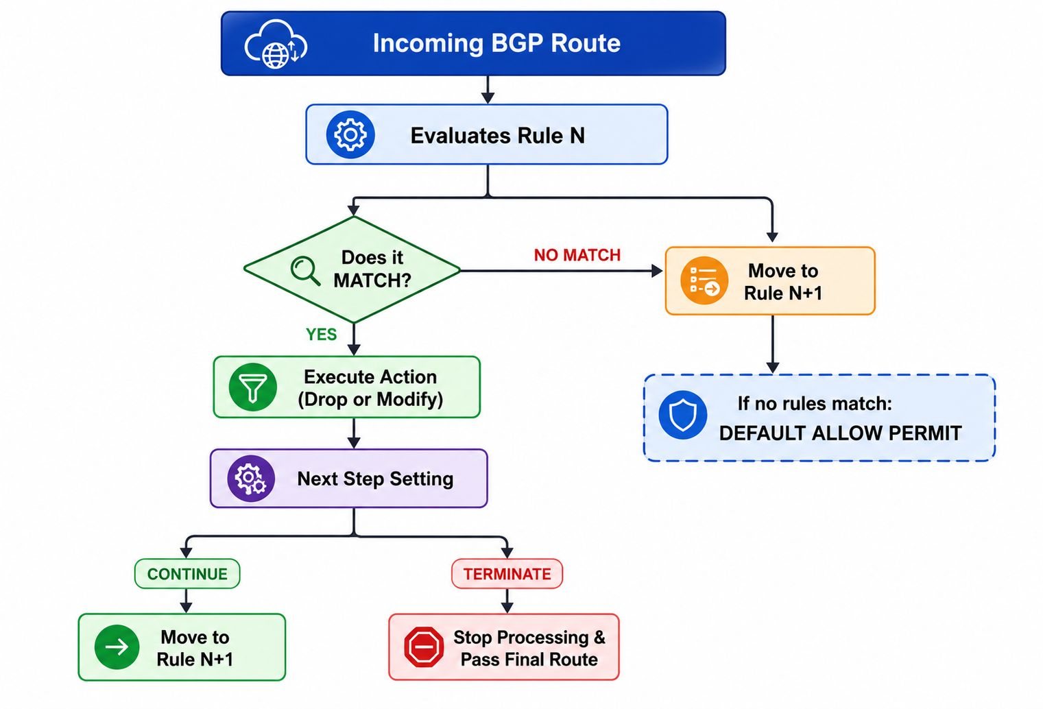 BGP Route Processing