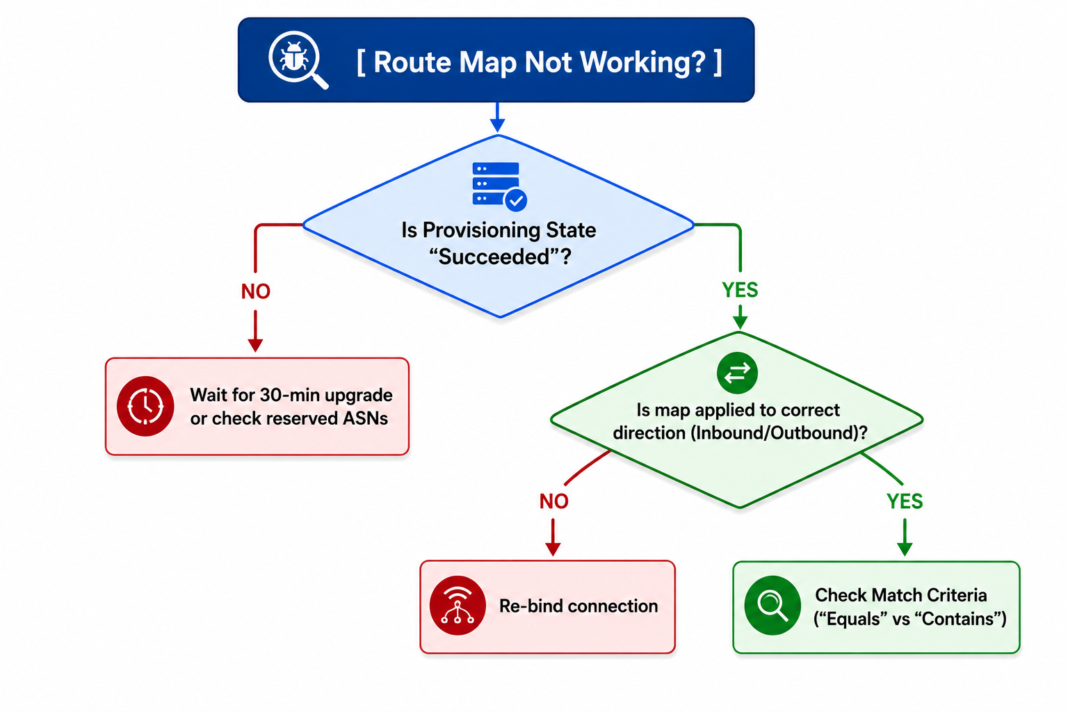 Route Map Troubleshooting Flowchart